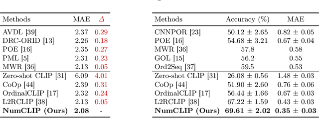 Figure 2 for Teach CLIP to Develop a Number Sense for Ordinal Regression