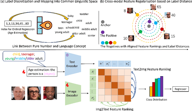 Figure 1 for Teach CLIP to Develop a Number Sense for Ordinal Regression