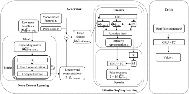 Figure 2 for Stock Broad-Index Trend Patterns Learning via Domain Knowledge Informed Generative Network