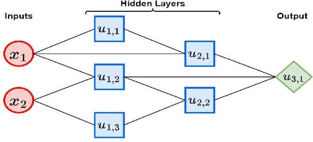 Figure 2 for Statistical Properties of Deep Neural Networks with Dependent Data