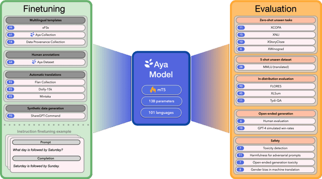 Figure 1 for Aya Model: An Instruction Finetuned Open-Access Multilingual Language Model