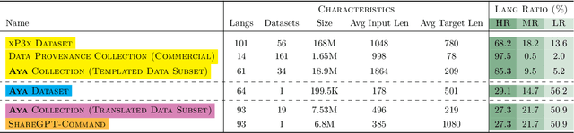 Figure 2 for Aya Model: An Instruction Finetuned Open-Access Multilingual Language Model