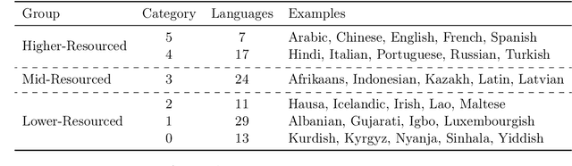 Figure 3 for Aya Model: An Instruction Finetuned Open-Access Multilingual Language Model