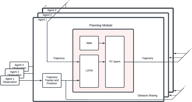 Figure 3 for PRIMER: Perception-Aware Robust Learning-based Multiagent Trajectory Planner