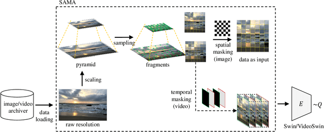 Figure 3 for Scaling and Masking: A New Paradigm of Data Sampling for Image and Video Quality Assessment