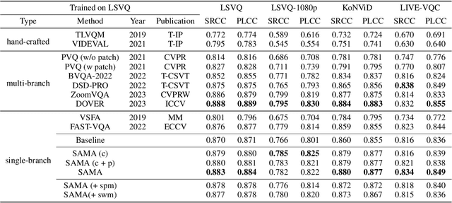 Figure 2 for Scaling and Masking: A New Paradigm of Data Sampling for Image and Video Quality Assessment