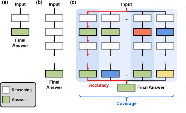 Figure 2 for Rethinking Test-Time Scaling for Medical AI: Model and Task-Aware Strategies for LLMs and VLMs