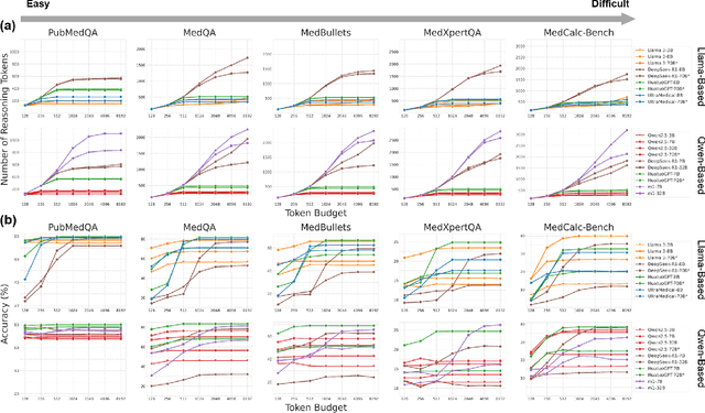 Figure 3 for Rethinking Test-Time Scaling for Medical AI: Model and Task-Aware Strategies for LLMs and VLMs