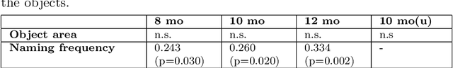 Figure 2 for A model of early word acquisition based on realistic-scale audiovisual naming events