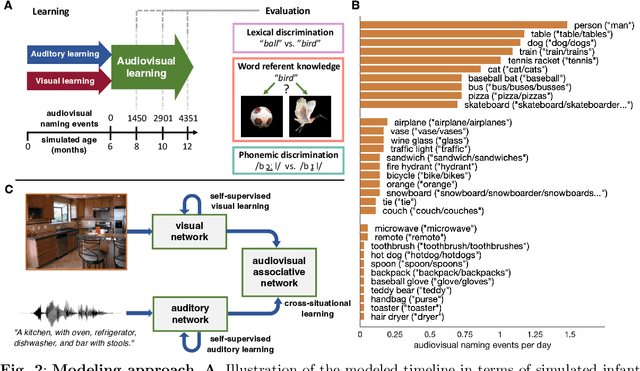 Figure 3 for A model of early word acquisition based on realistic-scale audiovisual naming events