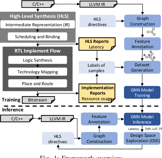 Figure 1 for Hierarchical Source-to-Post-Route QoR Prediction in High-Level Synthesis with GNNs