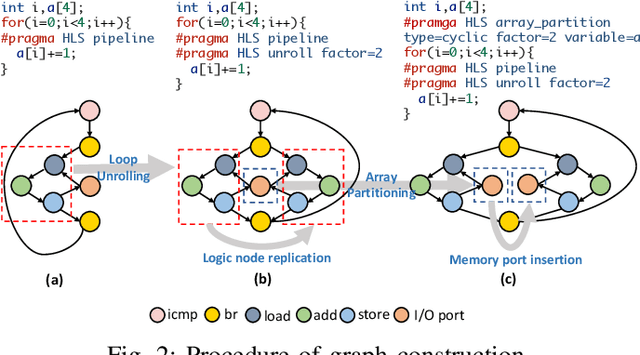 Figure 2 for Hierarchical Source-to-Post-Route QoR Prediction in High-Level Synthesis with GNNs