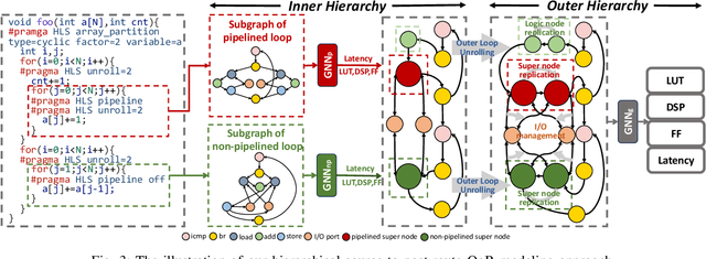 Figure 3 for Hierarchical Source-to-Post-Route QoR Prediction in High-Level Synthesis with GNNs