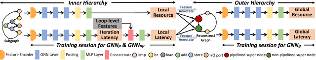 Figure 4 for Hierarchical Source-to-Post-Route QoR Prediction in High-Level Synthesis with GNNs