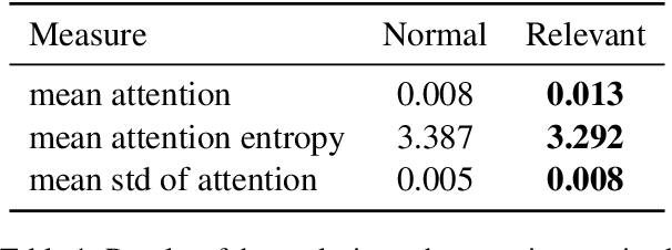 Figure 2 for Weigh Your Own Words: Improving Hate Speech Counter Narrative Generation via Attention Regularization