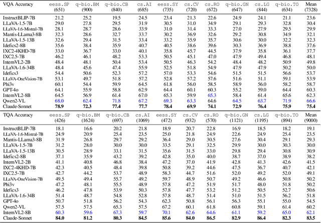 Figure 2 for LiveXiv -- A Multi-Modal Live Benchmark Based on Arxiv Papers Content