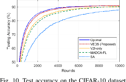 Figure 2 for Dynamic Scheduling for Vehicle-to-Vehicle Communications Enhanced Federated Learning