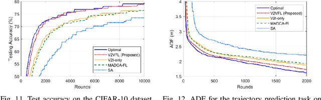 Figure 3 for Dynamic Scheduling for Vehicle-to-Vehicle Communications Enhanced Federated Learning