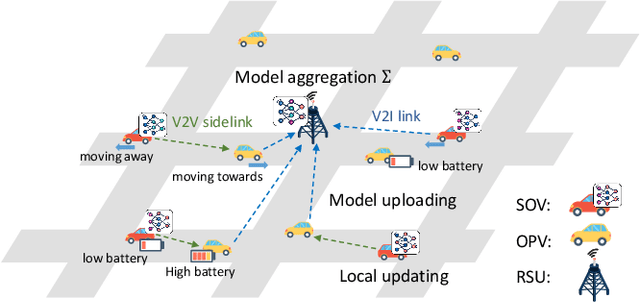 Figure 1 for Dynamic Scheduling for Vehicle-to-Vehicle Communications Enhanced Federated Learning