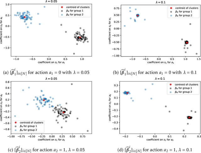 Figure 3 for Reinforcement Learning with Heterogeneous Data: Estimation and Inference