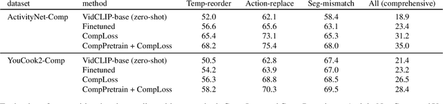 Figure 4 for VideoComp: Advancing Fine-Grained Compositional and Temporal Alignment in Video-Text Models