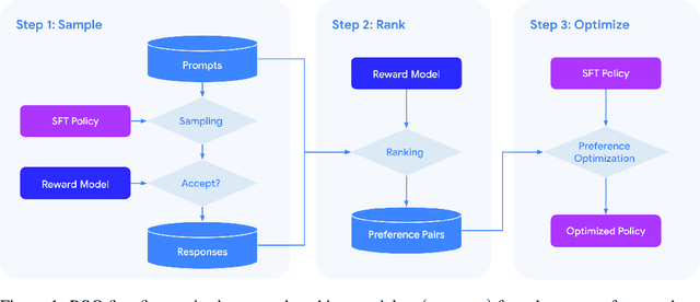 Figure 1 for Statistical Rejection Sampling Improves Preference Optimization