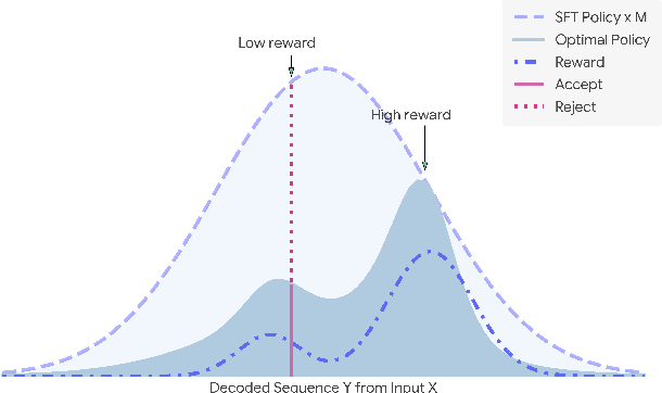 Figure 3 for Statistical Rejection Sampling Improves Preference Optimization