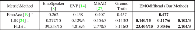 Figure 2 for EMOdiffhead: Continuously Emotional Control in Talking Head Generation via Diffusion