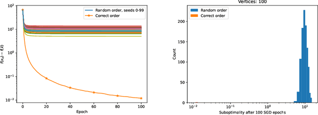 Figure 1 for $ψ$DAG: Projected Stochastic Approximation Iteration for DAG Structure Learning