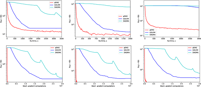 Figure 3 for $ψ$DAG: Projected Stochastic Approximation Iteration for DAG Structure Learning