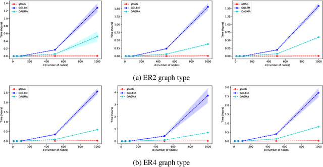 Figure 4 for $ψ$DAG: Projected Stochastic Approximation Iteration for DAG Structure Learning