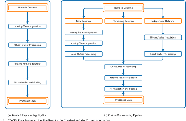 Figure 1 for Impact of Comprehensive Data Preprocessing on Predictive Modelling of COVID-19 Mortality