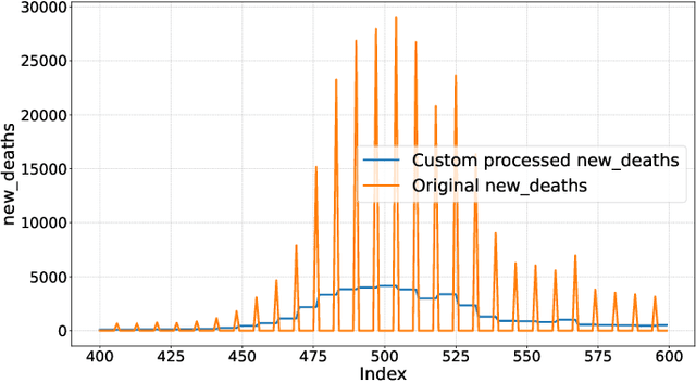 Figure 2 for Impact of Comprehensive Data Preprocessing on Predictive Modelling of COVID-19 Mortality