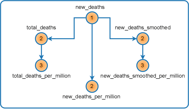 Figure 4 for Impact of Comprehensive Data Preprocessing on Predictive Modelling of COVID-19 Mortality