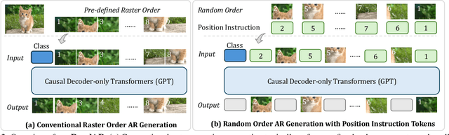 Figure 2 for RandAR: Decoder-only Autoregressive Visual Generation in Random Orders