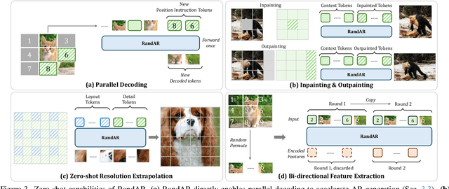 Figure 4 for RandAR: Decoder-only Autoregressive Visual Generation in Random Orders