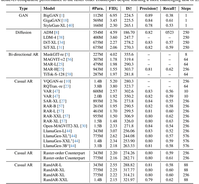 Figure 1 for RandAR: Decoder-only Autoregressive Visual Generation in Random Orders