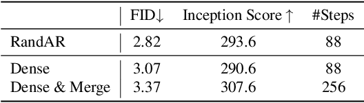 Figure 3 for RandAR: Decoder-only Autoregressive Visual Generation in Random Orders