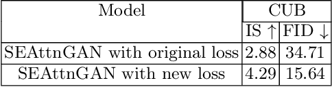 Figure 4 for A Simple and Effective Baseline for Attentional Generative Adversarial Networks