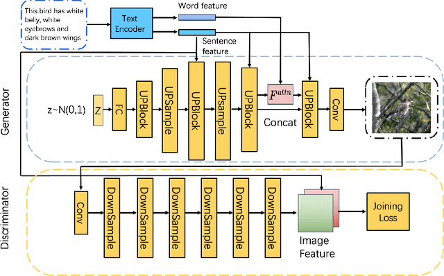 Figure 3 for A Simple and Effective Baseline for Attentional Generative Adversarial Networks