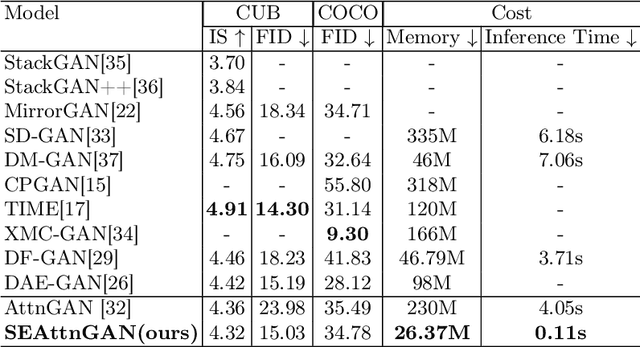 Figure 2 for A Simple and Effective Baseline for Attentional Generative Adversarial Networks