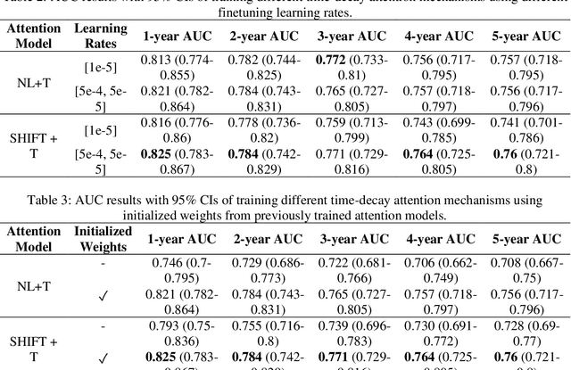 Figure 4 for A new Time-decay Radiomics Integrated Network (TRINet) for short-term breast cancer risk prediction