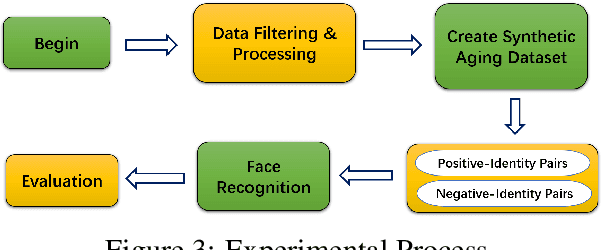 Figure 3 for Will your Doorbell Camera still recognize you as you grow old