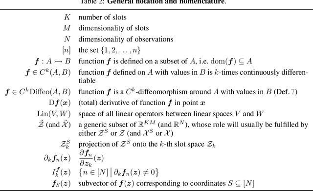 Figure 4 for Provable Compositional Generalization for Object-Centric Learning