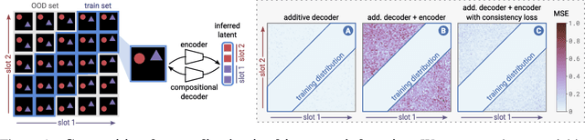 Figure 1 for Provable Compositional Generalization for Object-Centric Learning