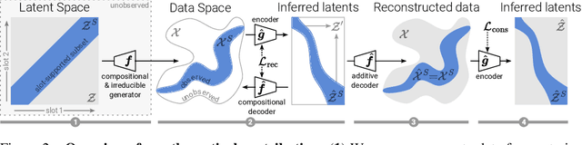 Figure 3 for Provable Compositional Generalization for Object-Centric Learning