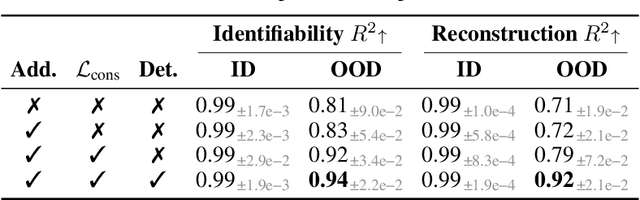 Figure 2 for Provable Compositional Generalization for Object-Centric Learning