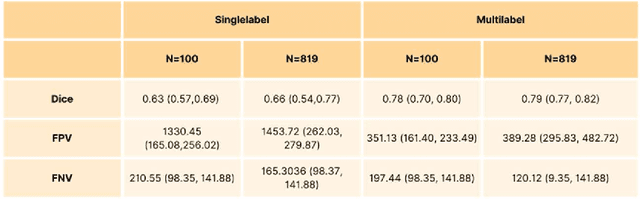 Figure 2 for Improving Lesion Segmentation in FDG-18 Whole-Body PET/CT scans using Multilabel approach: AutoPET II challenge