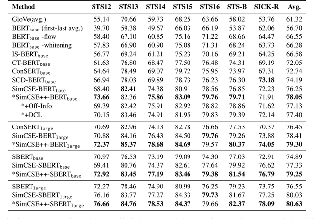 Figure 4 for ImSimCSE: Improving Contrastive Learning for Sentence Embeddings from Two Perspectives