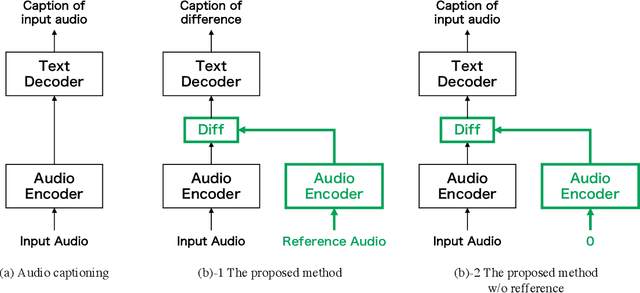 Figure 1 for Audio Difference Learning for Audio Captioning